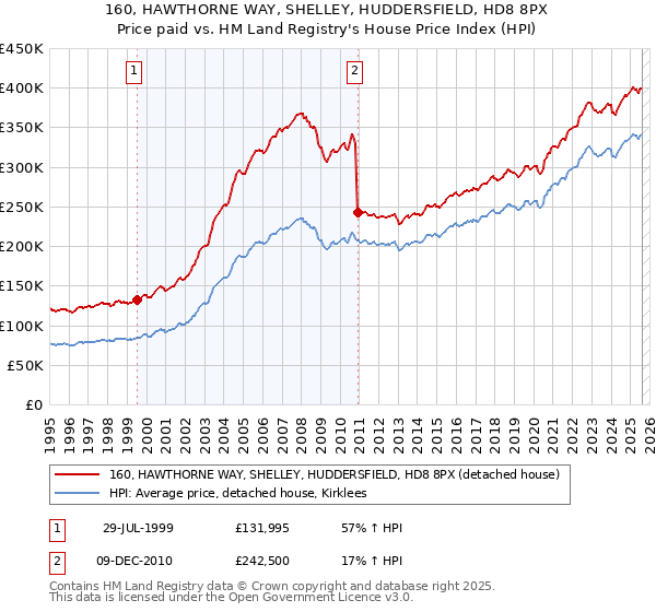 160, HAWTHORNE WAY, SHELLEY, HUDDERSFIELD, HD8 8PX: Price paid vs HM Land Registry's House Price Index