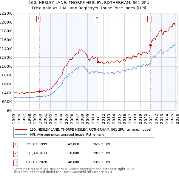 160, HESLEY LANE, THORPE HESLEY, ROTHERHAM, S61 2PU: Price paid vs HM Land Registry's House Price Index