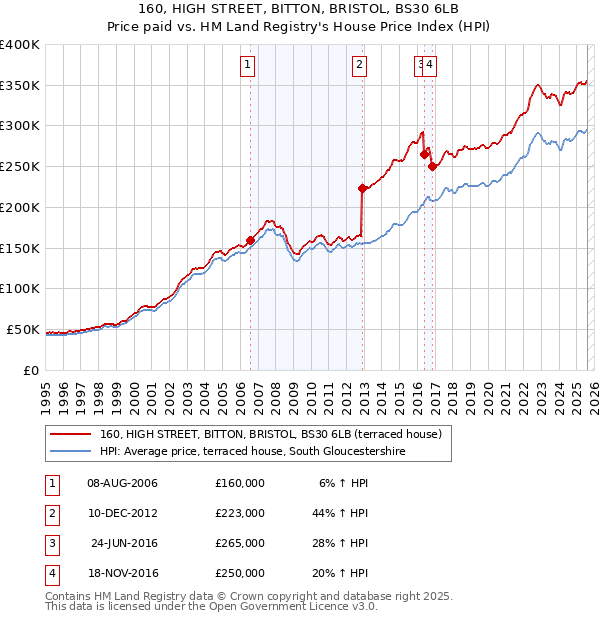 160, HIGH STREET, BITTON, BRISTOL, BS30 6LB: Price paid vs HM Land Registry's House Price Index