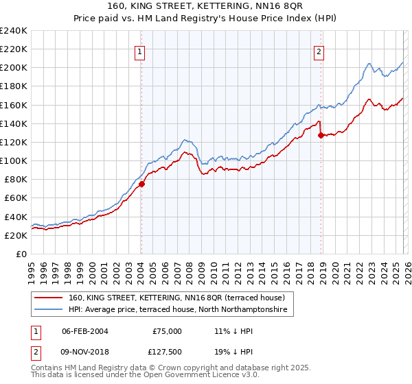 160, KING STREET, KETTERING, NN16 8QR: Price paid vs HM Land Registry's House Price Index