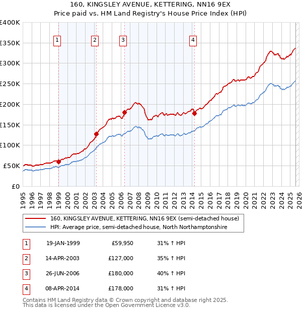 160, KINGSLEY AVENUE, KETTERING, NN16 9EX: Price paid vs HM Land Registry's House Price Index