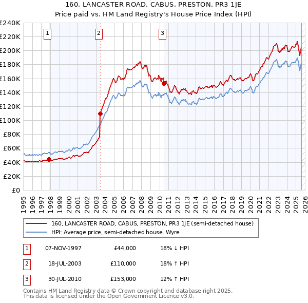160, LANCASTER ROAD, CABUS, PRESTON, PR3 1JE: Price paid vs HM Land Registry's House Price Index