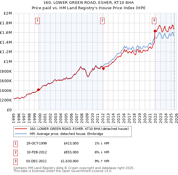160, LOWER GREEN ROAD, ESHER, KT10 8HA: Price paid vs HM Land Registry's House Price Index