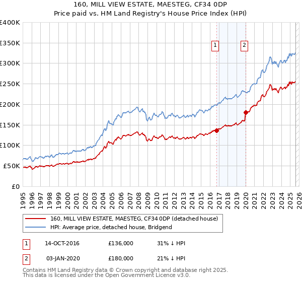 160, MILL VIEW ESTATE, MAESTEG, CF34 0DP: Price paid vs HM Land Registry's House Price Index