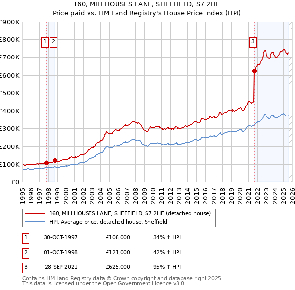 160, MILLHOUSES LANE, SHEFFIELD, S7 2HE: Price paid vs HM Land Registry's House Price Index