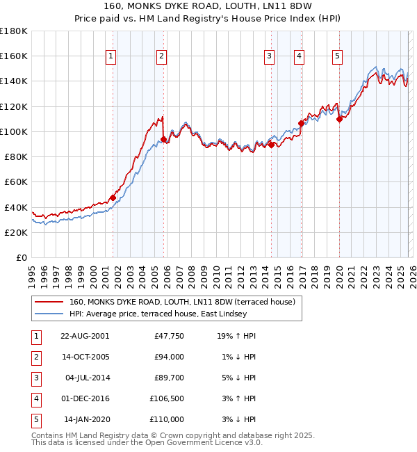 160, MONKS DYKE ROAD, LOUTH, LN11 8DW: Price paid vs HM Land Registry's House Price Index