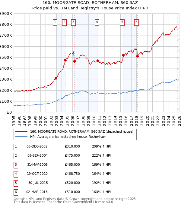 160, MOORGATE ROAD, ROTHERHAM, S60 3AZ: Price paid vs HM Land Registry's House Price Index