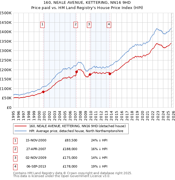 160, NEALE AVENUE, KETTERING, NN16 9HD: Price paid vs HM Land Registry's House Price Index