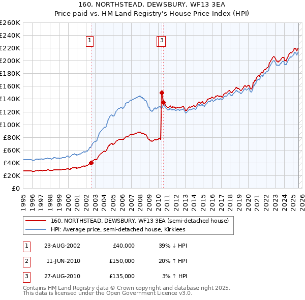 160, NORTHSTEAD, DEWSBURY, WF13 3EA: Price paid vs HM Land Registry's House Price Index