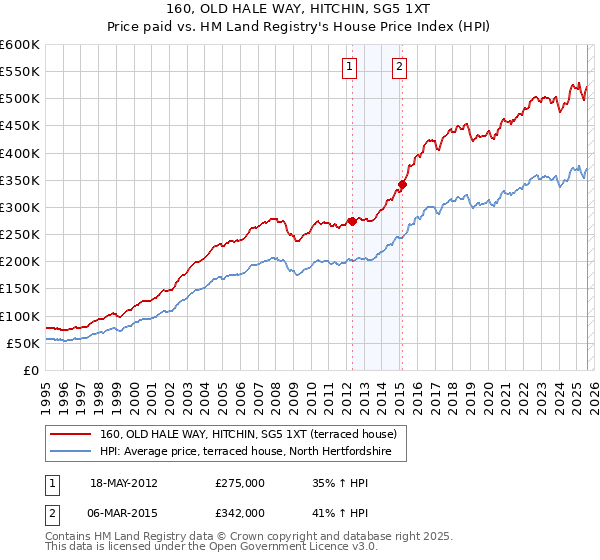 160, OLD HALE WAY, HITCHIN, SG5 1XT: Price paid vs HM Land Registry's House Price Index