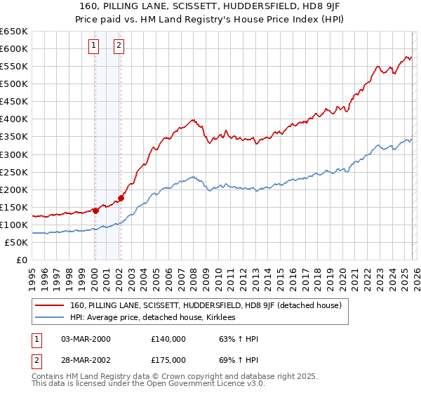 160, PILLING LANE, SCISSETT, HUDDERSFIELD, HD8 9JF: Price paid vs HM Land Registry's House Price Index