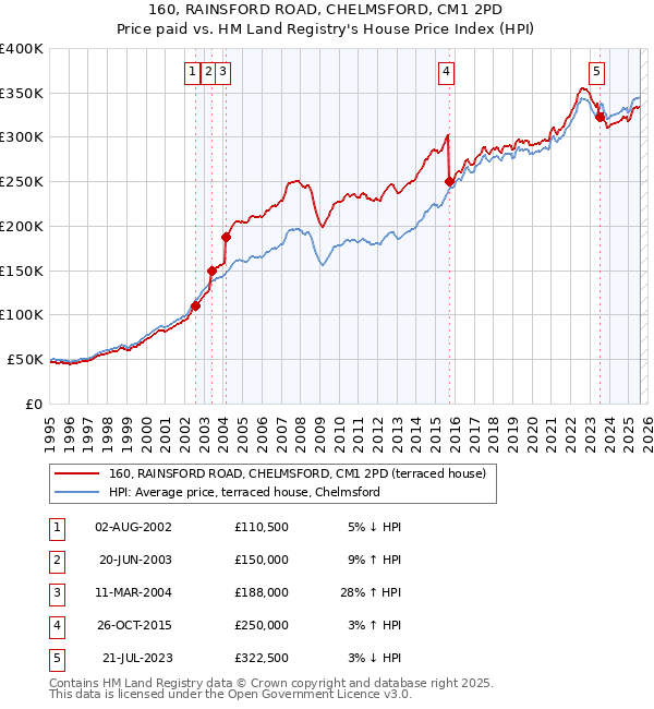 160, RAINSFORD ROAD, CHELMSFORD, CM1 2PD: Price paid vs HM Land Registry's House Price Index