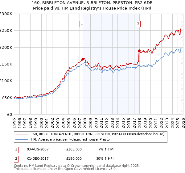 160, RIBBLETON AVENUE, RIBBLETON, PRESTON, PR2 6DB: Price paid vs HM Land Registry's House Price Index