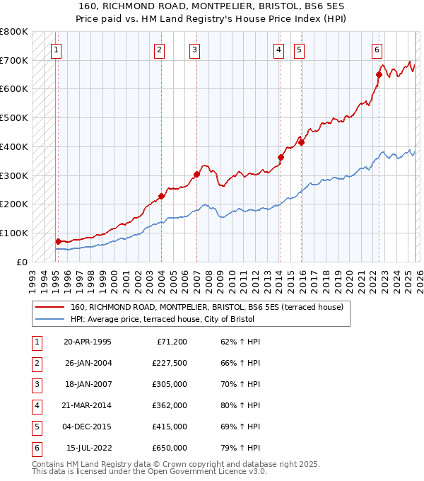 160, RICHMOND ROAD, MONTPELIER, BRISTOL, BS6 5ES: Price paid vs HM Land Registry's House Price Index