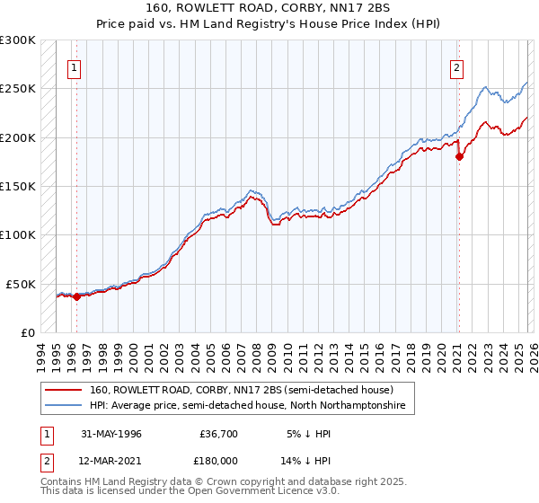 160, ROWLETT ROAD, CORBY, NN17 2BS: Price paid vs HM Land Registry's House Price Index
