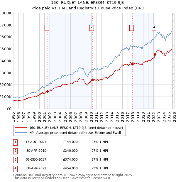 160, RUXLEY LANE, EPSOM, KT19 9JS: Price paid vs HM Land Registry's House Price Index