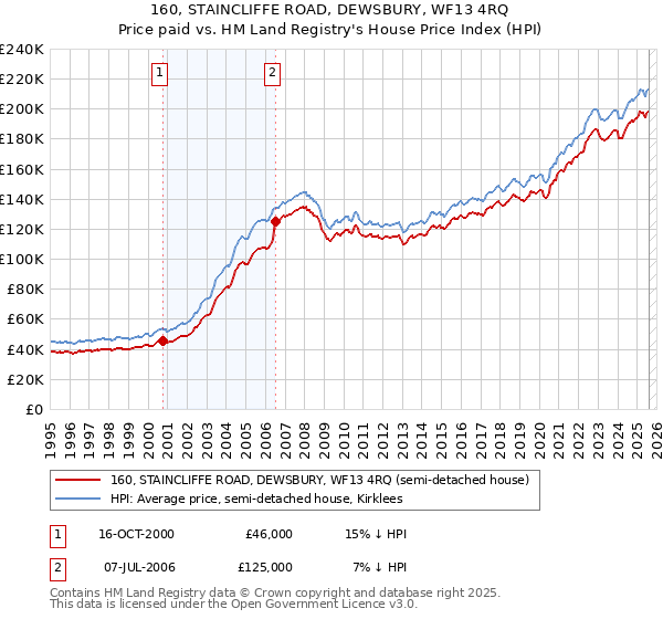 160, STAINCLIFFE ROAD, DEWSBURY, WF13 4RQ: Price paid vs HM Land Registry's House Price Index