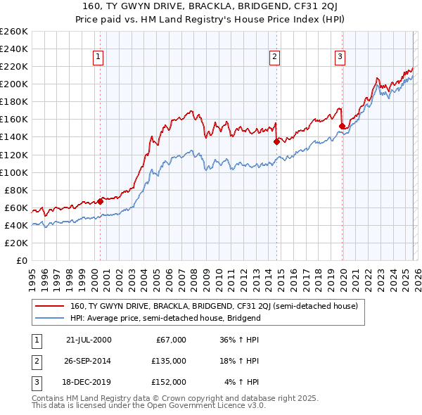 160, TY GWYN DRIVE, BRACKLA, BRIDGEND, CF31 2QJ: Price paid vs HM Land Registry's House Price Index