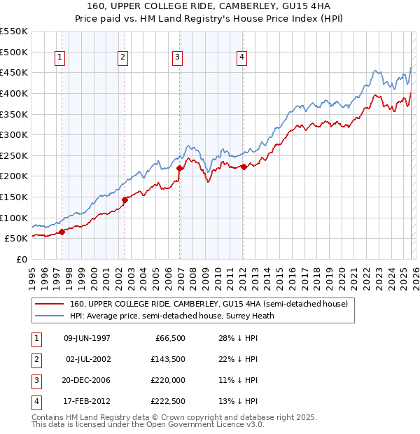 160, UPPER COLLEGE RIDE, CAMBERLEY, GU15 4HA: Price paid vs HM Land Registry's House Price Index