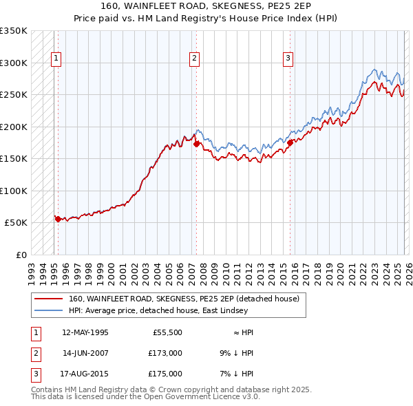 160, WAINFLEET ROAD, SKEGNESS, PE25 2EP: Price paid vs HM Land Registry's House Price Index