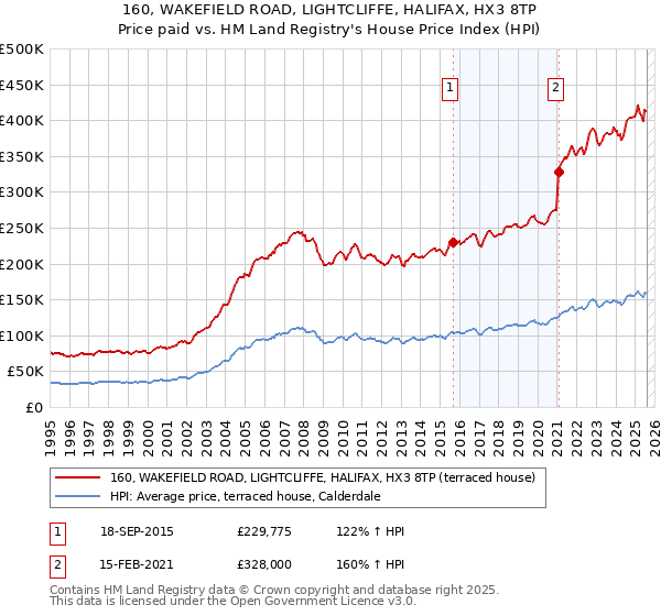 160, WAKEFIELD ROAD, LIGHTCLIFFE, HALIFAX, HX3 8TP: Price paid vs HM Land Registry's House Price Index
