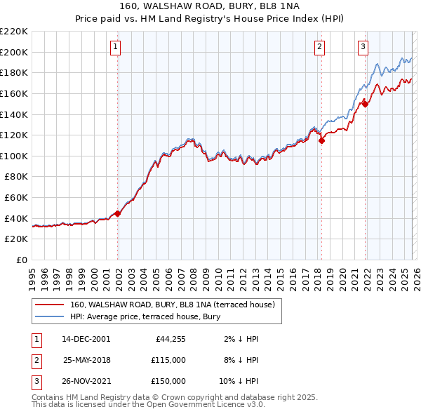 160, WALSHAW ROAD, BURY, BL8 1NA: Price paid vs HM Land Registry's House Price Index