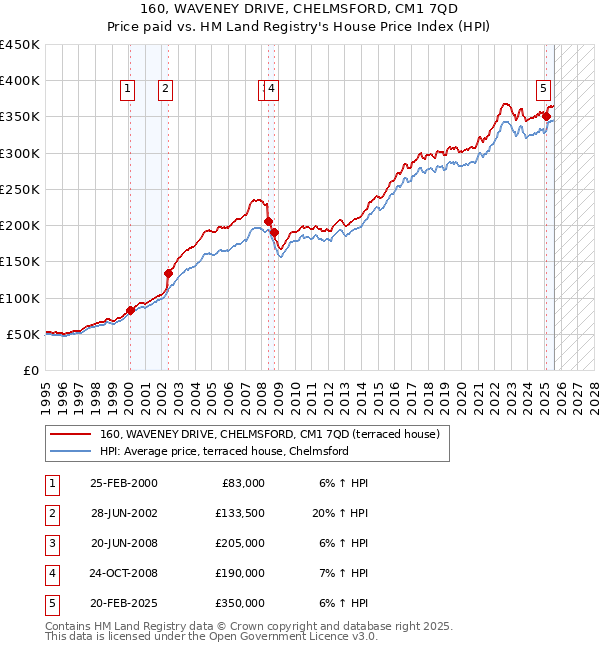 160, WAVENEY DRIVE, CHELMSFORD, CM1 7QD: Price paid vs HM Land Registry's House Price Index
