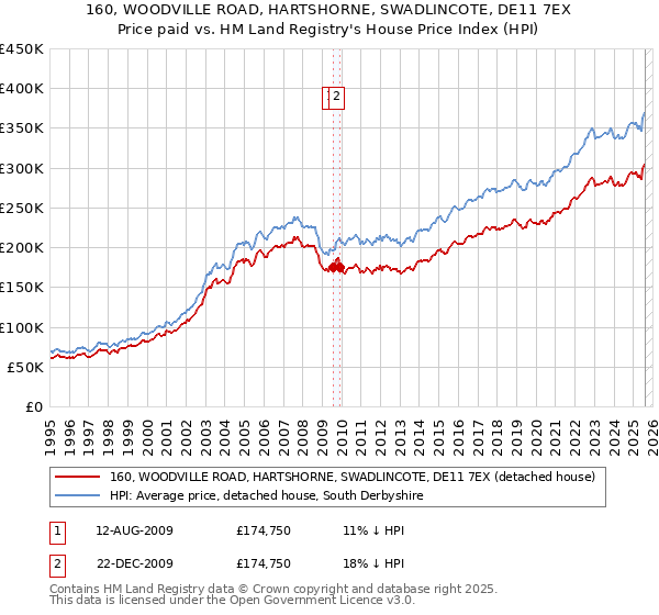 160, WOODVILLE ROAD, HARTSHORNE, SWADLINCOTE, DE11 7EX: Price paid vs HM Land Registry's House Price Index