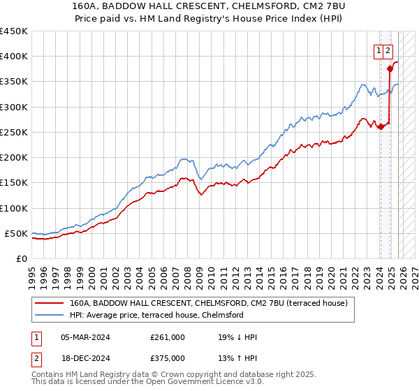 160A, BADDOW HALL CRESCENT, CHELMSFORD, CM2 7BU: Price paid vs HM Land Registry's House Price Index