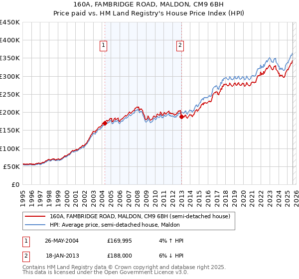 160A, FAMBRIDGE ROAD, MALDON, CM9 6BH: Price paid vs HM Land Registry's House Price Index