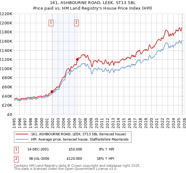161, ASHBOURNE ROAD, LEEK, ST13 5BL: Price paid vs HM Land Registry's House Price Index
