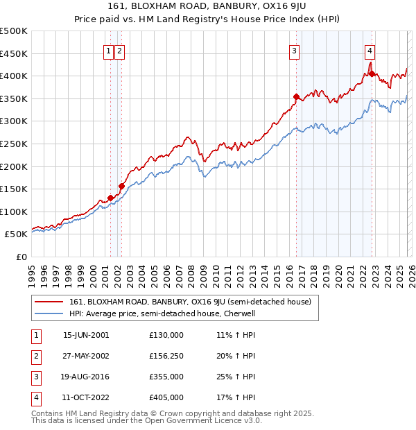 161, BLOXHAM ROAD, BANBURY, OX16 9JU: Price paid vs HM Land Registry's House Price Index