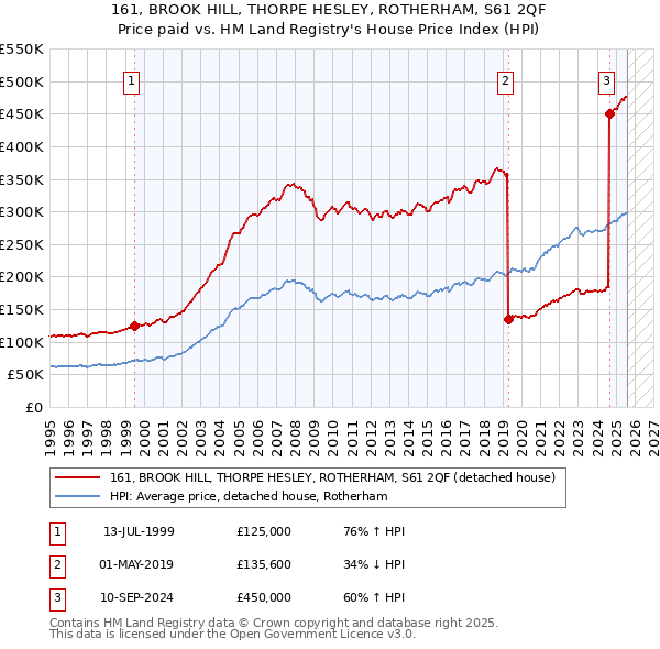 161, BROOK HILL, THORPE HESLEY, ROTHERHAM, S61 2QF: Price paid vs HM Land Registry's House Price Index