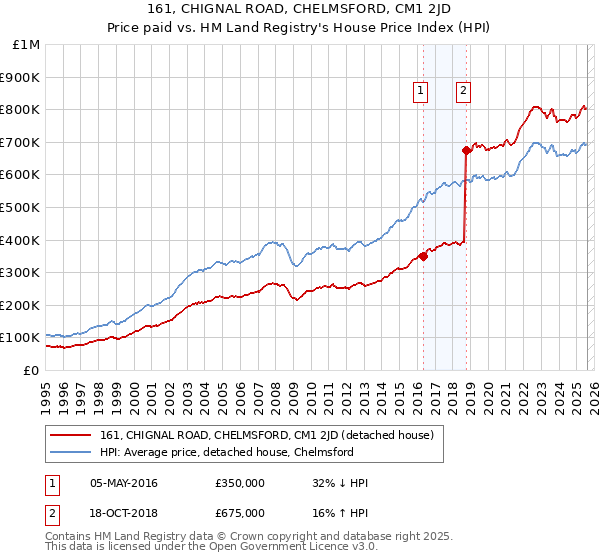 161, CHIGNAL ROAD, CHELMSFORD, CM1 2JD: Price paid vs HM Land Registry's House Price Index
