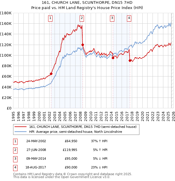 161, CHURCH LANE, SCUNTHORPE, DN15 7HD: Price paid vs HM Land Registry's House Price Index