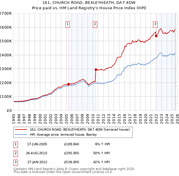 161, CHURCH ROAD, BEXLEYHEATH, DA7 4DW: Price paid vs HM Land Registry's House Price Index
