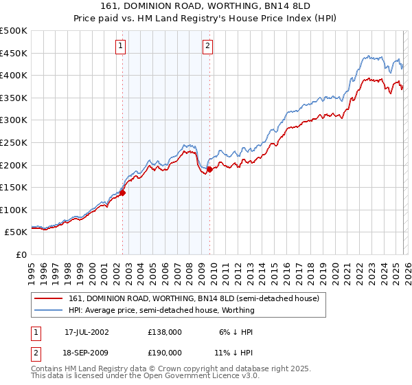 161, DOMINION ROAD, WORTHING, BN14 8LD: Price paid vs HM Land Registry's House Price Index