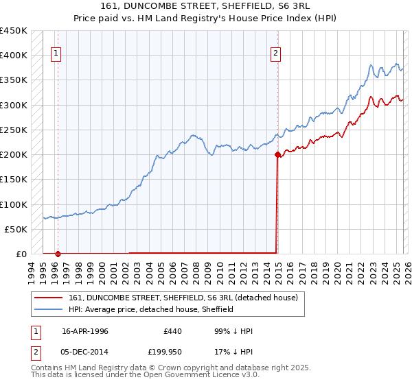 161, DUNCOMBE STREET, SHEFFIELD, S6 3RL: Price paid vs HM Land Registry's House Price Index