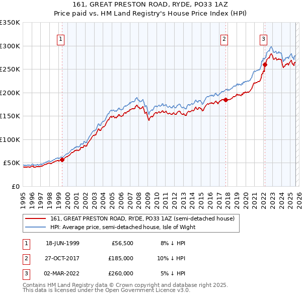 161, GREAT PRESTON ROAD, RYDE, PO33 1AZ: Price paid vs HM Land Registry's House Price Index