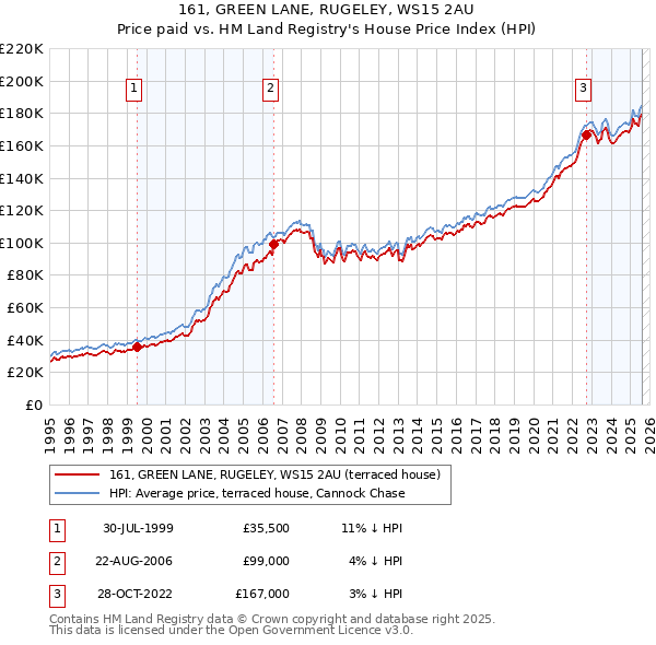161, GREEN LANE, RUGELEY, WS15 2AU: Price paid vs HM Land Registry's House Price Index