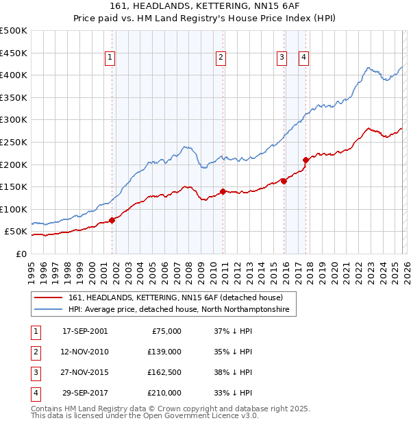 161, HEADLANDS, KETTERING, NN15 6AF: Price paid vs HM Land Registry's House Price Index