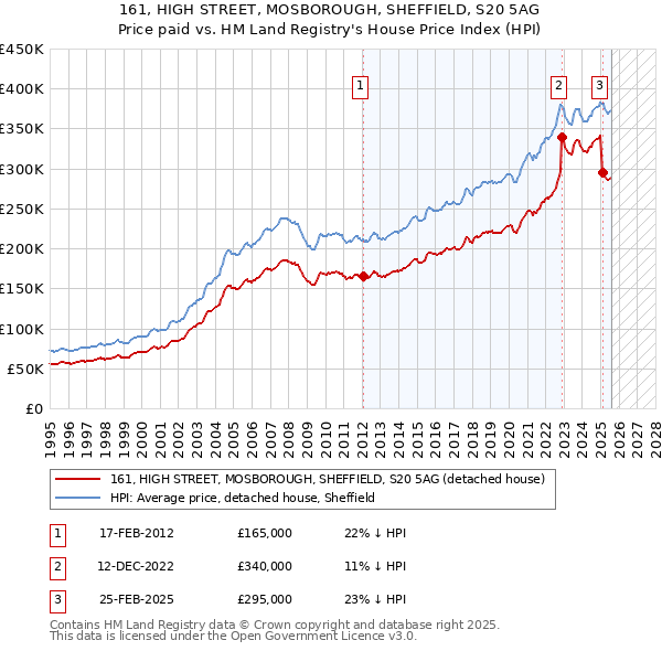 161, HIGH STREET, MOSBOROUGH, SHEFFIELD, S20 5AG: Price paid vs HM Land Registry's House Price Index