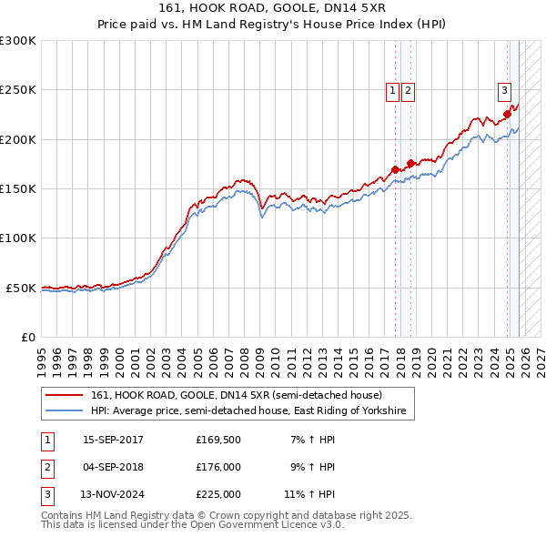 161, HOOK ROAD, GOOLE, DN14 5XR: Price paid vs HM Land Registry's House Price Index
