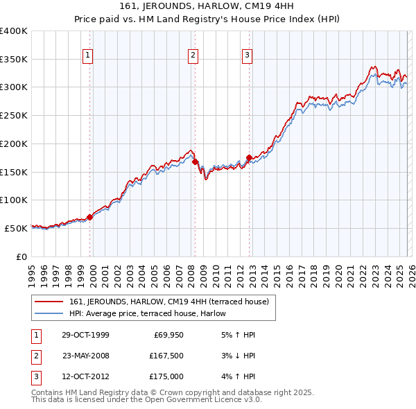 161, JEROUNDS, HARLOW, CM19 4HH: Price paid vs HM Land Registry's House Price Index