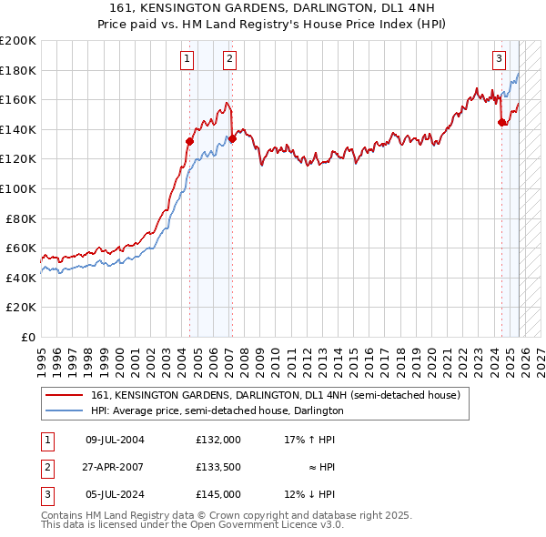 161, KENSINGTON GARDENS, DARLINGTON, DL1 4NH: Price paid vs HM Land Registry's House Price Index