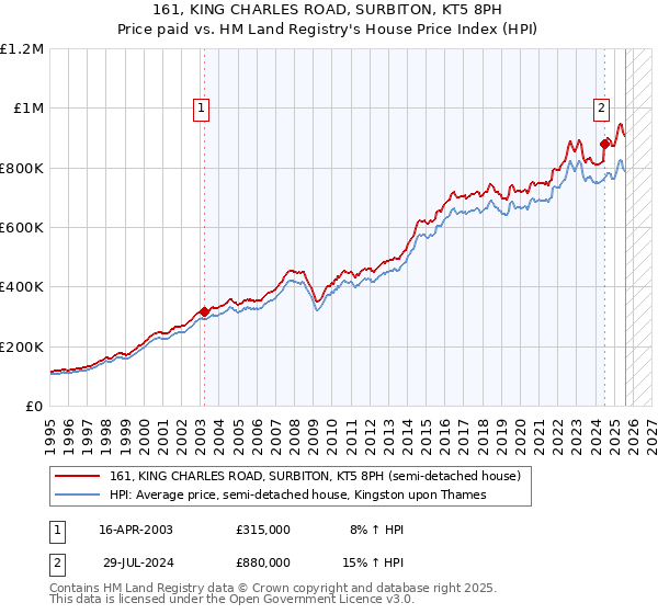 161, KING CHARLES ROAD, SURBITON, KT5 8PH: Price paid vs HM Land Registry's House Price Index