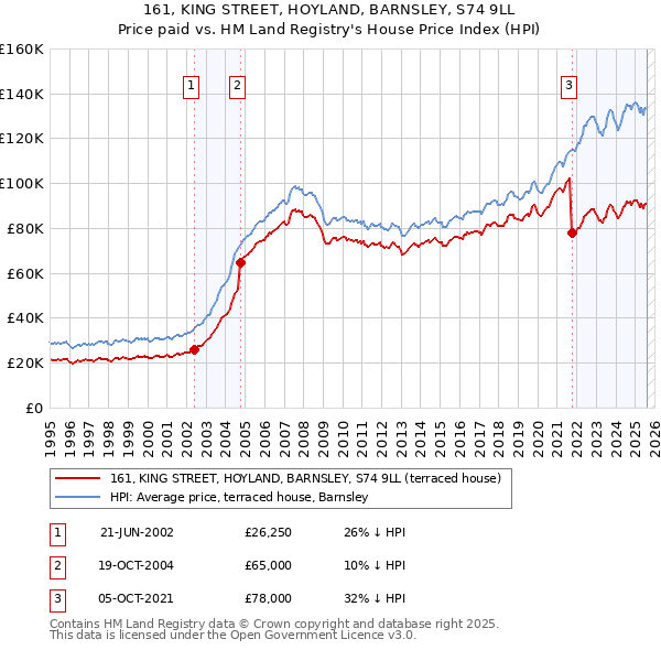 161, KING STREET, HOYLAND, BARNSLEY, S74 9LL: Price paid vs HM Land Registry's House Price Index