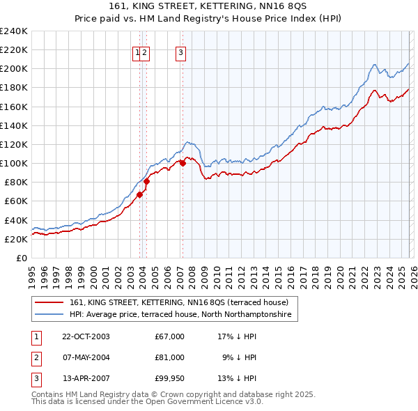 161, KING STREET, KETTERING, NN16 8QS: Price paid vs HM Land Registry's House Price Index