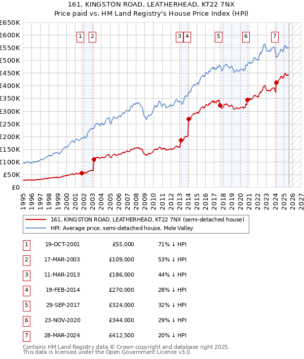161, KINGSTON ROAD, LEATHERHEAD, KT22 7NX: Price paid vs HM Land Registry's House Price Index