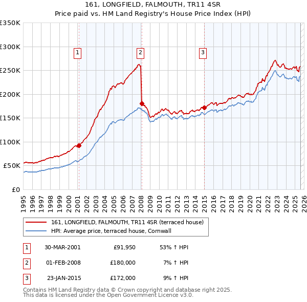 161, LONGFIELD, FALMOUTH, TR11 4SR: Price paid vs HM Land Registry's House Price Index